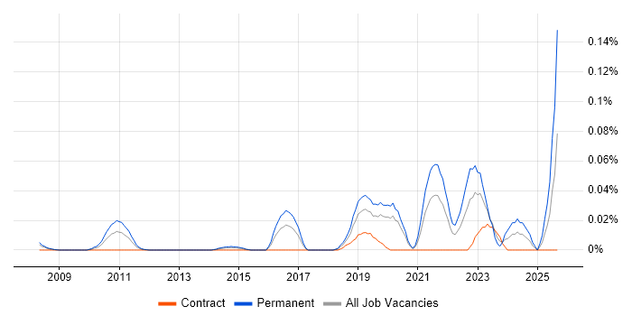 Principal Data Architect job vacancy trend in Central London Principal Data Architect job vacancy trend in Central London