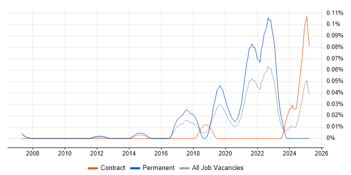 Job vacancy trend for Principal Data Engineer in Central London
