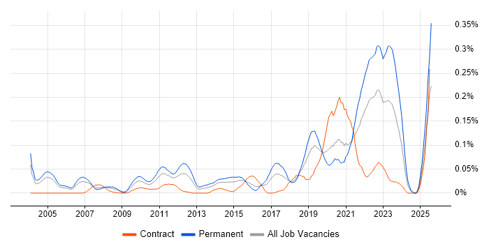 Job vacancy trend for Principal Developer in Central London