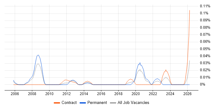 Principal Enterprise Architect job vacancy trend in Central London