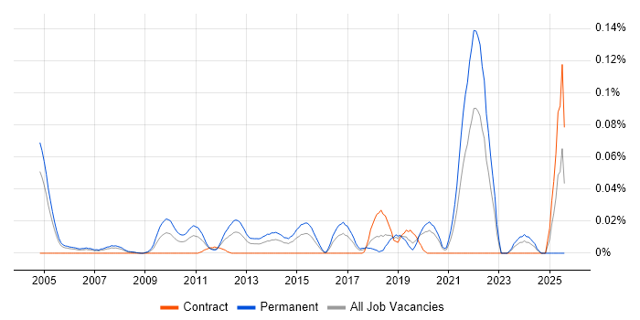 Job vacancy trend for Principal Java Developer in Central London Job vacancy trend for Principal Java Developer in Central London