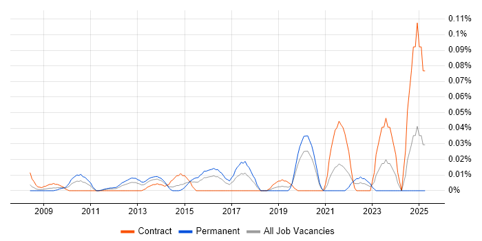 Job vacancy trend for Principal Network Engineer in Central London