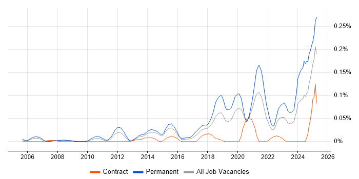 Job vacancy trend for Principal Software Engineer in Central London Job vacancy trend for Principal Software Engineer in Central London