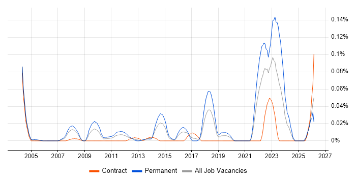 Principal Solutions Architect job vacancy trend in Central London