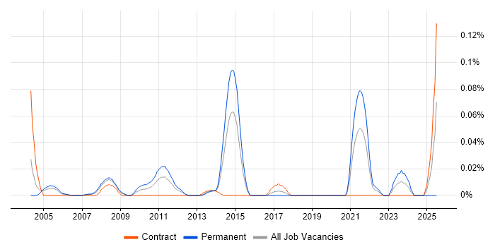 Job vacancy trend for Principal Technical Architect in Central London