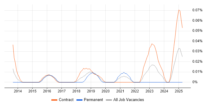 Job vacancy trend for Principle of Least Privilege in Central London Job vacancy trend for Principle of Least Privilege in Central London