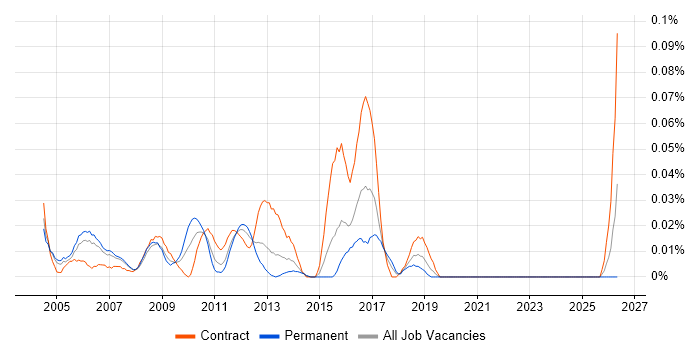 Printer Engineer job vacancy trend in Central London
