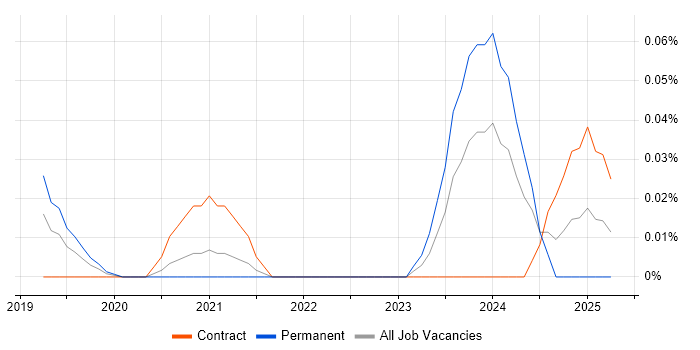 Job vacancy trend for Prisma in Central London Job vacancy trend for Prisma in Central London