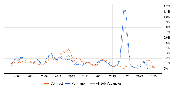 Job vacancy trend for Private Banking in Central London