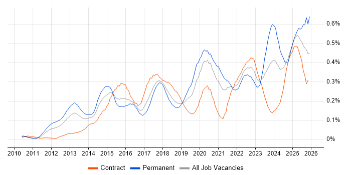 Private Cloud job vacancy trend in Central London