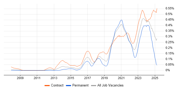 Job vacancy trend for Privileged Access Management in Central London Job vacancy trend for Privileged Access Management in Central London