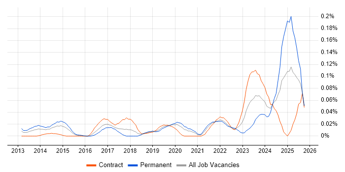 Privileged Identity Management job vacancy trend in Central London