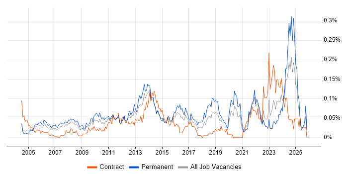 Proactive Maintenance job vacancy trend in Central London