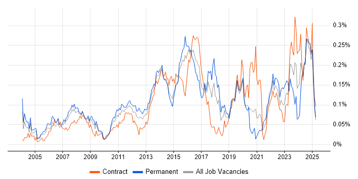 Job vacancy trend for Proactive Management in Central London
