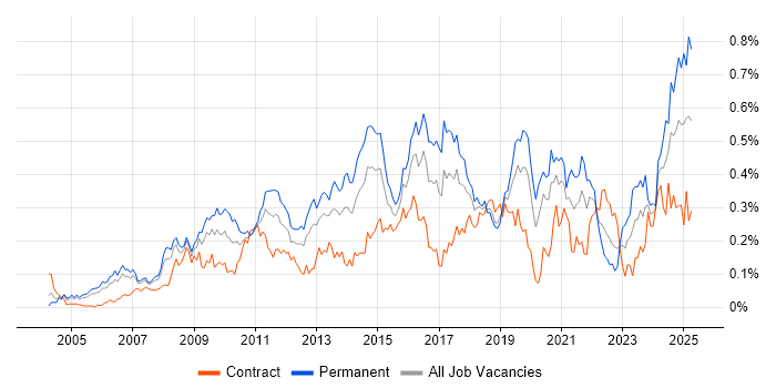 Job vacancy trend for Proactive Monitoring in Central London Job vacancy trend for Proactive Monitoring in Central London