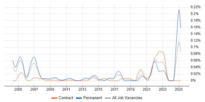 Job vacancy trend for Probability Theory in Central London Job vacancy trend for Probability Theory in Central London
