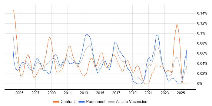 Problem Manager job vacancy trend in Central London