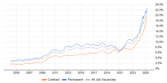 Job vacancy trend for Problem-Solving in Central London Job vacancy trend for Problem-Solving in Central London