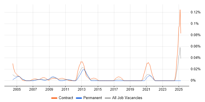 Job vacancy trend for PROC SQL in Central London