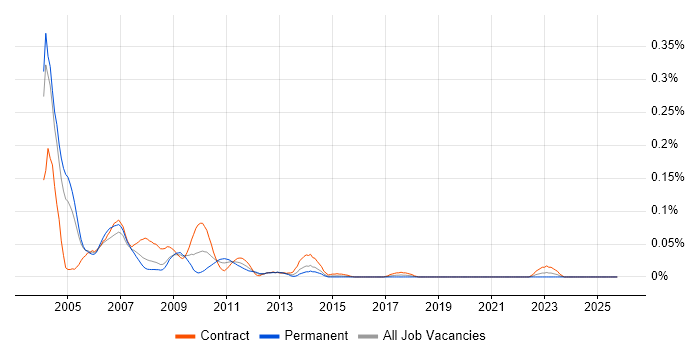ProC job vacancy trend in Central London
