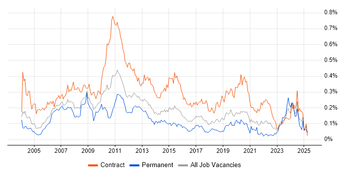 Job vacancy trend for Process Analyst in Central London Job vacancy trend for Process Analyst in Central London