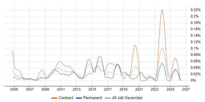 Process Architecture job vacancy trend in Central London