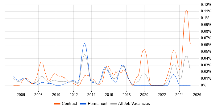 Job vacancy trend for Process Engineer in Central London