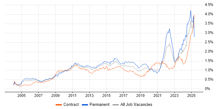 Job vacancy trend for Process Improvement in Central London Job vacancy trend for Process Improvement in Central London