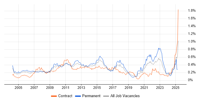 Job vacancy trend for Process Management in Central London Job vacancy trend for Process Management in Central London