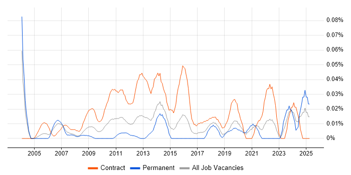 Job vacancy trend for Process Mapping Analyst in Central London Job vacancy trend for Process Mapping Analyst in Central London