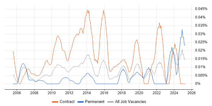 Job vacancy trend for Process Mapping Business Analyst in Central London Job vacancy trend for Process Mapping Business Analyst in Central London