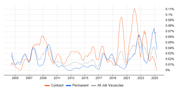 Job vacancy trend for Procurement Analyst in Central London Job vacancy trend for Procurement Analyst in Central London