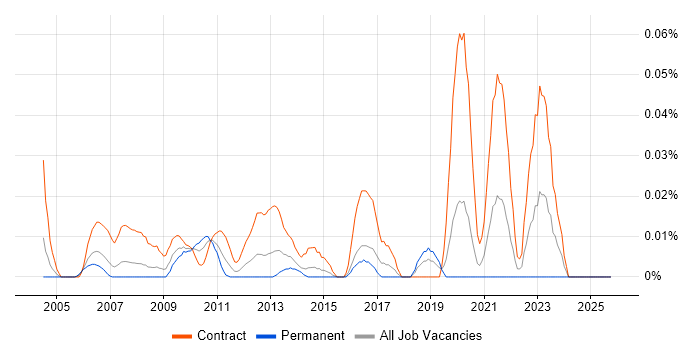 Procurement Business Analyst job vacancy trend in Central London