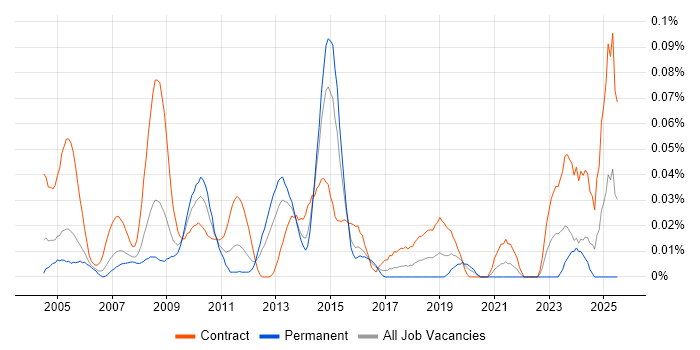 Job vacancy trend for Procurement Consultant in Central London Job vacancy trend for Procurement Consultant in Central London