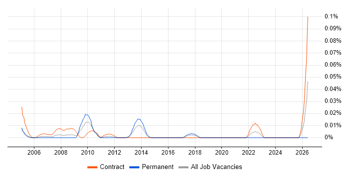 Procurement Coordinator job vacancy trend in Central London