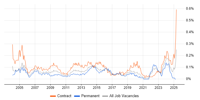 Job vacancy trend for Procurement Manager in Central London Job vacancy trend for Procurement Manager in Central London