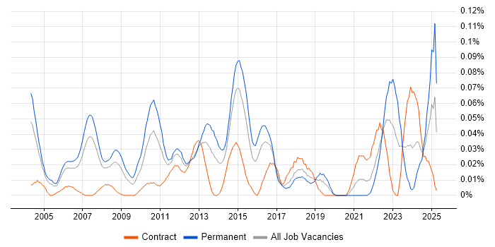 Job vacancy trend for Product Analysis in Central London Job vacancy trend for Product Analysis in Central London