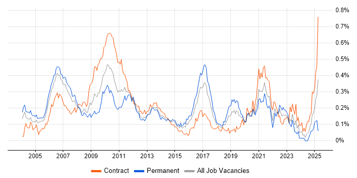 Job vacancy trend for Product Analyst in Central London Job vacancy trend for Product Analyst in Central London