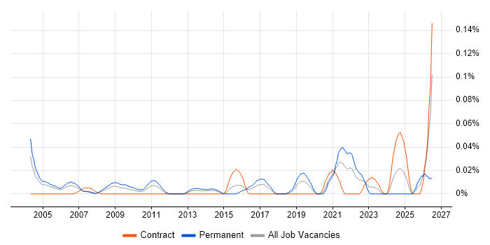 Product Architect job vacancy trend in Central London