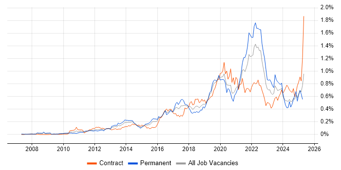 Job vacancy trend for Product Backlog in Central London Job vacancy trend for Product Backlog in Central London