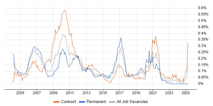 Job vacancy trend for Product Business Analyst in Central London Job vacancy trend for Product Business Analyst in Central London