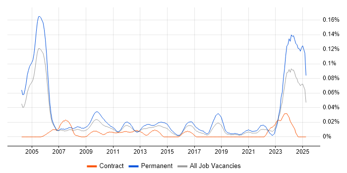 Job vacancy trend for Product Consultant in Central London Job vacancy trend for Product Consultant in Central London