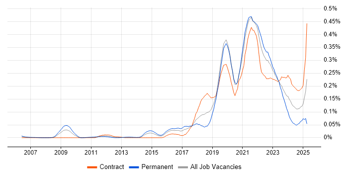 Job vacancy trend for Product Designer in Central London Job vacancy trend for Product Designer in Central London