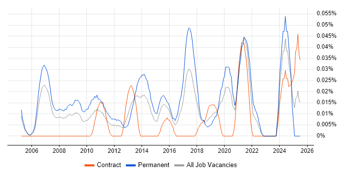 Job vacancy trend for Product Director in Central London Job vacancy trend for Product Director in Central London