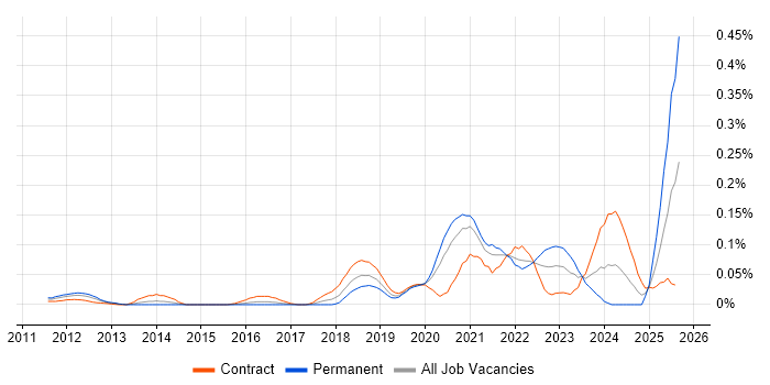 Job vacancy trend for Product Discovery in Central London
