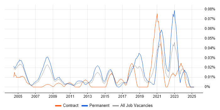 Job vacancy trend for Product Engineer in Central London Job vacancy trend for Product Engineer in Central London
