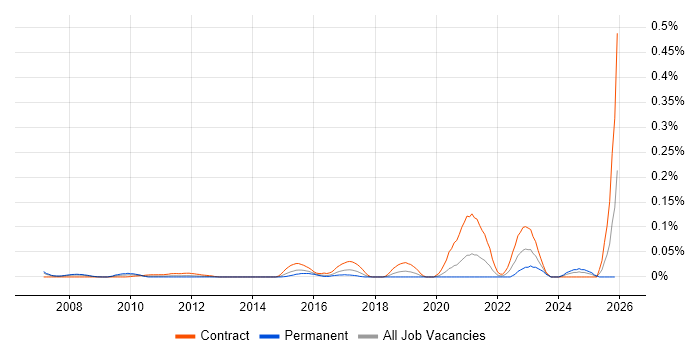 Product Governance job vacancy trend in Central London