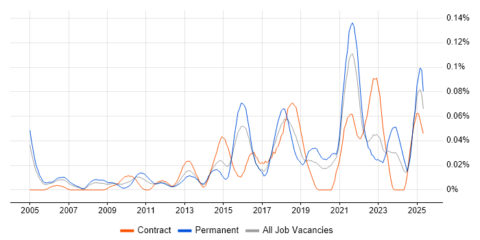 Job vacancy trend for Product Lead in Central London
