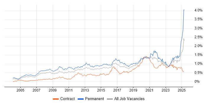 Job vacancy trend for Product Management in Central London Job vacancy trend for Product Management in Central London