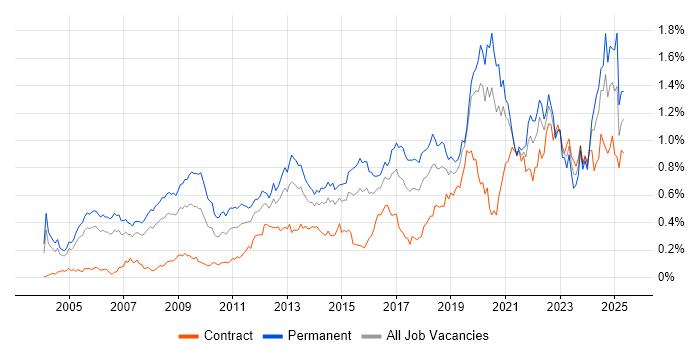 Job vacancy trend for Product Manager in Central London Job vacancy trend for Product Manager in Central London